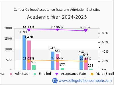 Central College 2025 Acceptance Rate By Gender chart