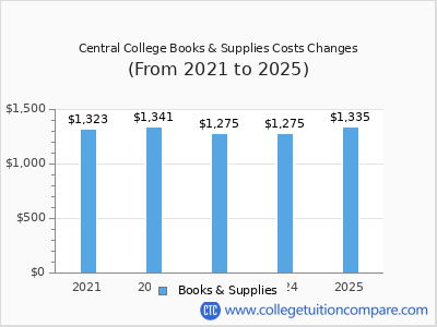 Central College 2025 books & supplies cost chart