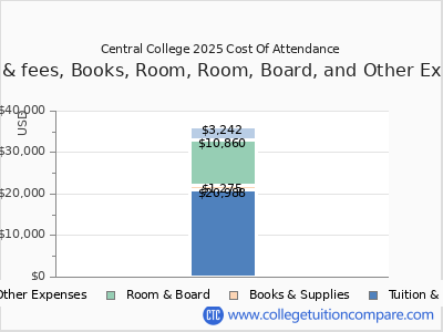Central College 2025 COA (cost of attendance) chart