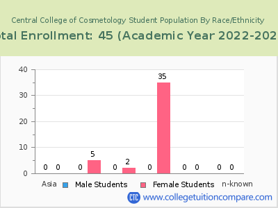 Central College of Cosmetology 2023 Student Population by Gender and Race chart