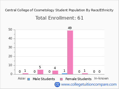 Central College of Cosmetology 2025 Student Population by Gender and Race chart