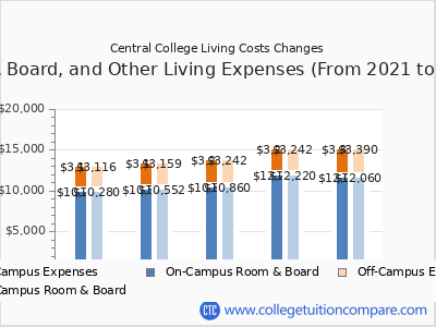 Central College 2025 room & board cost chart