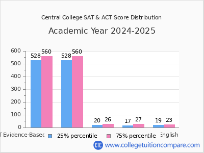 Central College 2025 SAT and ACT Score Chart
