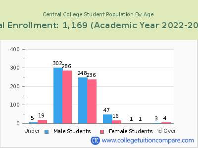 Central College 2023 Student Population by Age chart