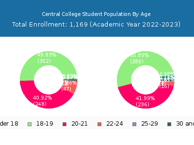 Central College 2023 Student Population Age Diversity Pie chart