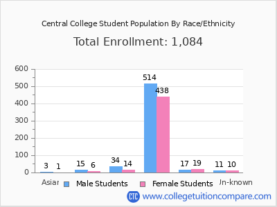 Central College 2025 Student Population by Gender and Race chart