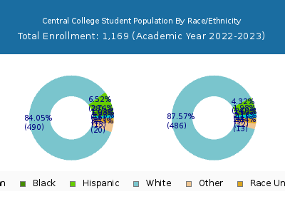 Central College 2023 Student Population by Gender and Race chart