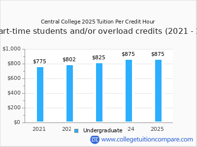 Central College 2025 cost per credit hour chart