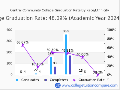 Central Community College graduation rate by race