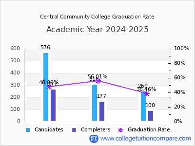Central Community College graduation rate by gender