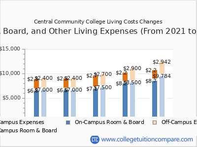 Central Community College 2025 room & board cost chart