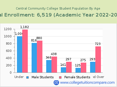 Central Community College 2023 Student Population by Age chart