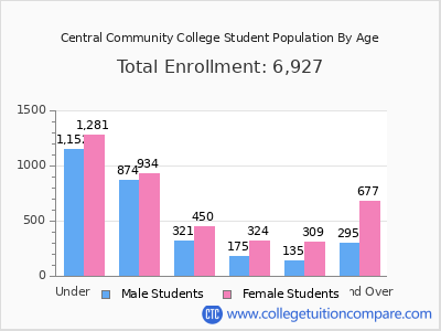 Central Community College 2025 Student Population by Age chart