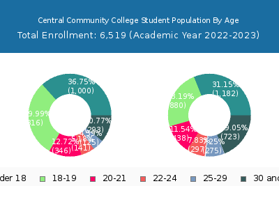 Central Community College 2023 Student Population Age Diversity Pie chart