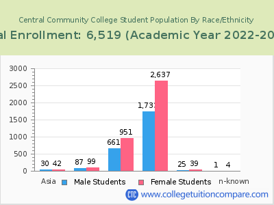 Central Community College 2023 Student Population by Gender and Race chart