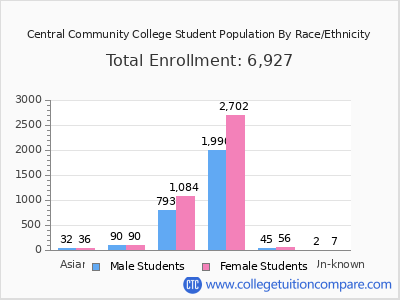 Central Community College 2025 Student Population by Gender and Race chart