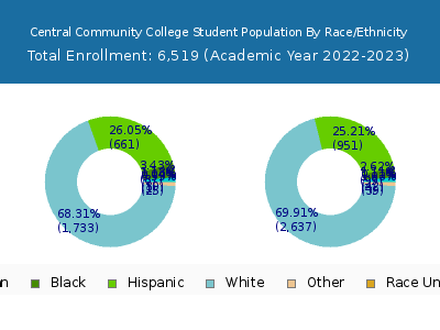 Central Community College 2023 Student Population by Gender and Race chart