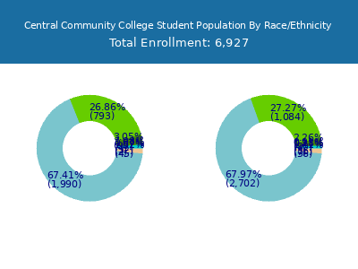 Central Community College 2025 Student Population by Gender and Race chart