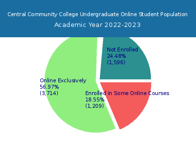 Central Community College 2023 Online Student Population chart