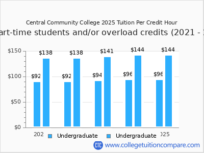Central Community College 2025 cost per credit hour chart