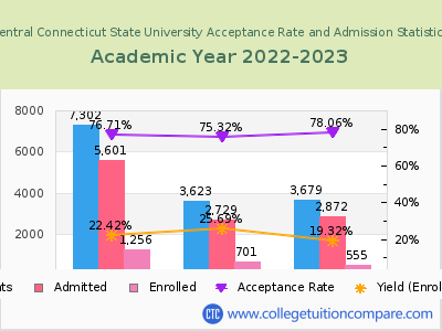 Central Connecticut State University 2023 Acceptance Rate By Gender chart