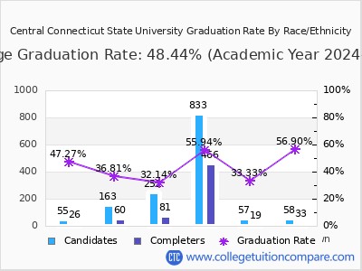 Central Connecticut State University graduation rate by race