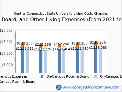 Central Connecticut State University 2025 room & board cost chart