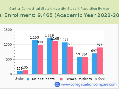 Central Connecticut State University 2023 Student Population by Age chart