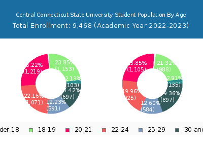 Central Connecticut State University 2023 Student Population Age Diversity Pie chart
