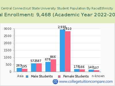 Central Connecticut State University 2023 Student Population by Gender and Race chart