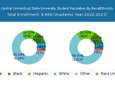 Central Connecticut State University 2023 Student Population by Gender and Race chart