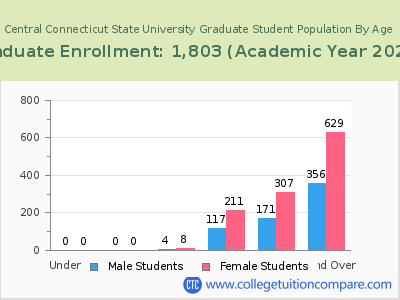 Central Connecticut State University 2023 Graduate Enrollment by Age chart