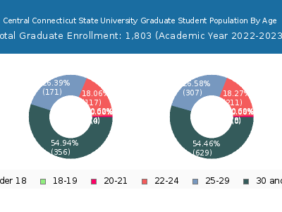 Central Connecticut State University 2023 Graduate Enrollment Age Diversity Pie chart
