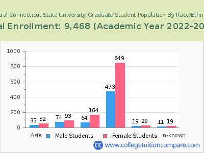 Central Connecticut State University 2023 Graduate Enrollment by Gender and Race chart