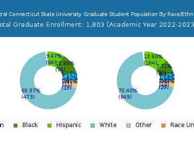 Central Connecticut State University 2023 Graduate Enrollment by Gender and Race chart