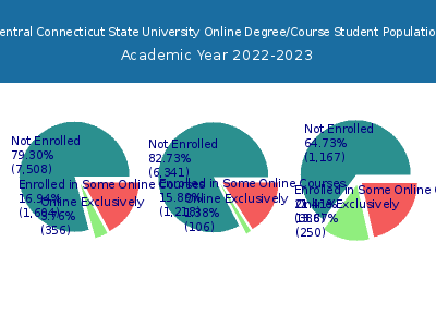 Central Connecticut State University 2023 Online Student Population chart