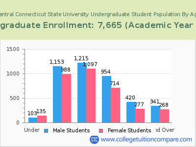 Central Connecticut State University 2023 Undergraduate Enrollment by Age chart