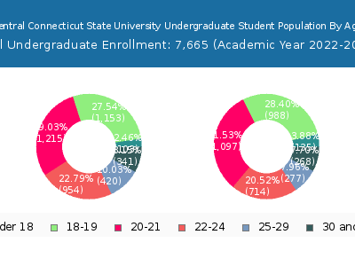 Central Connecticut State University 2023 Undergraduate Enrollment Age Diversity Pie chart