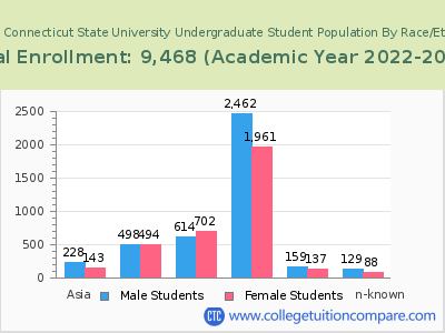 Central Connecticut State University 2023 Undergraduate Enrollment by Gender and Race chart
