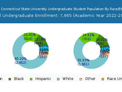 Central Connecticut State University 2023 Undergraduate Enrollment by Gender and Race chart