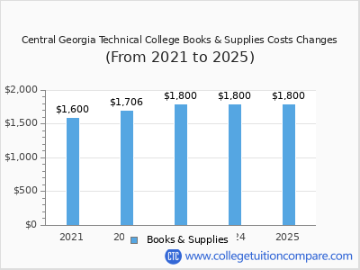 Central Georgia Technical College 2025 books & supplies cost chart