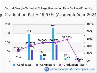 Central Georgia Technical College graduation rate by race