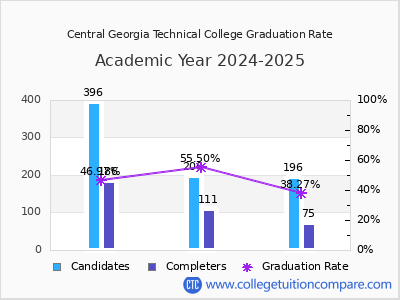Central Georgia Technical College graduation rate by gender