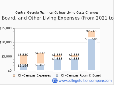 Central Georgia Technical College 2025 room & board cost chart
