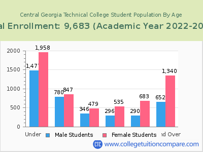 Central Georgia Technical College 2023 Student Population by Age chart