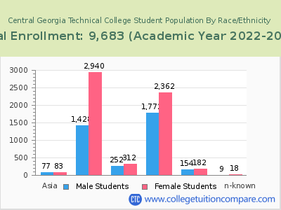 Central Georgia Technical College 2023 Student Population by Gender and Race chart