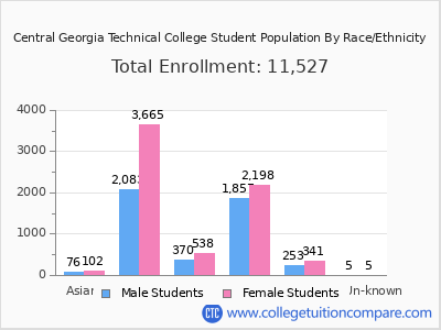 Central Georgia Technical College 2025 Student Population by Gender and Race chart