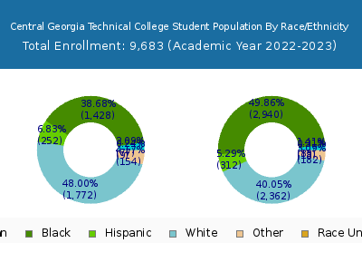 Central Georgia Technical College 2023 Student Population by Gender and Race chart