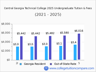 Central Georgia Technical College 2025 undergraduate tuition chart