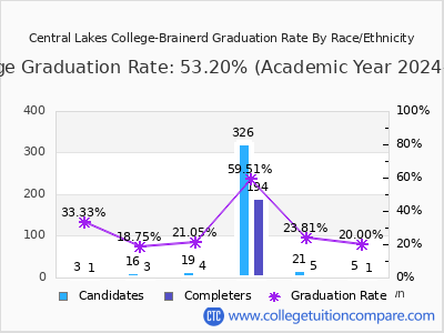 Central Lakes College-Brainerd graduation rate by race